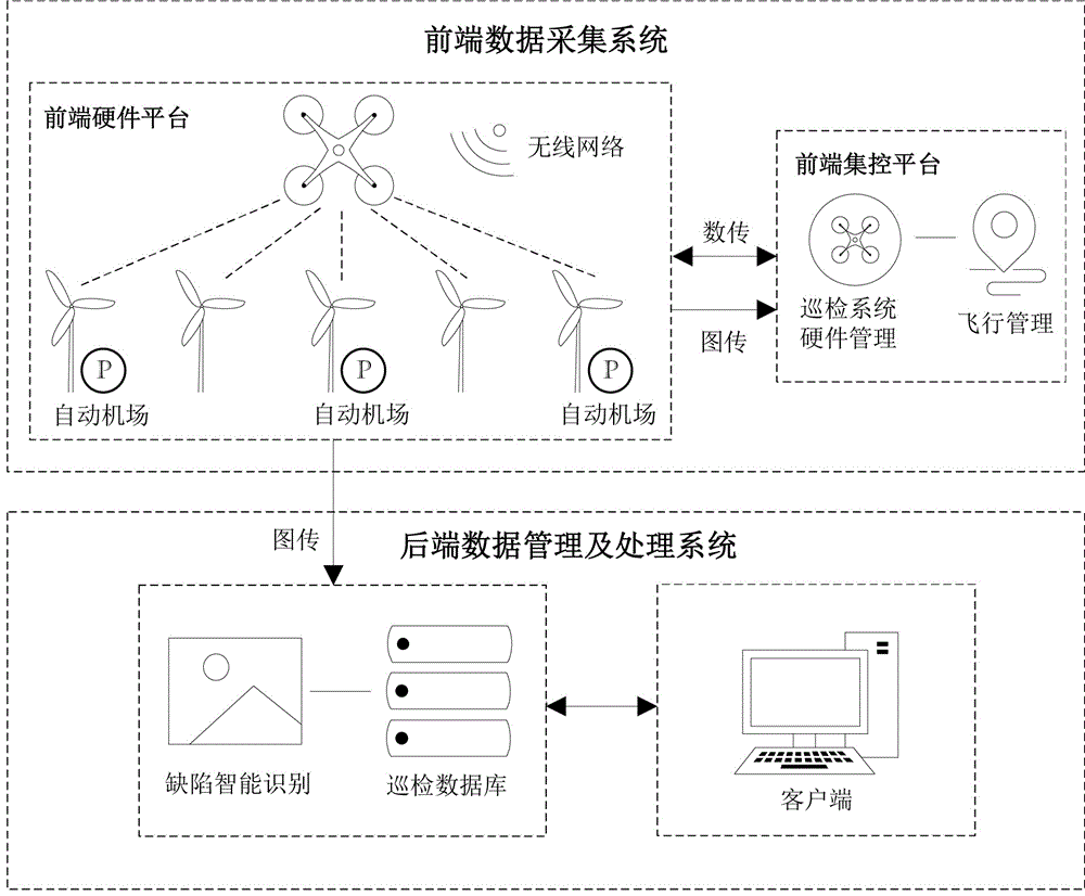 一種基於自動機巢的離岸常駐式海上風電無人機全自主巡檢系統