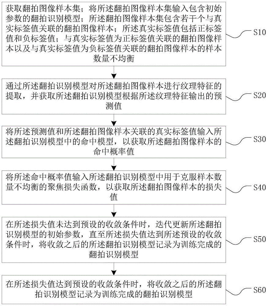 cn111476268a_翻拍识别模型训练,图像识别方法,装置,设备及介质在审