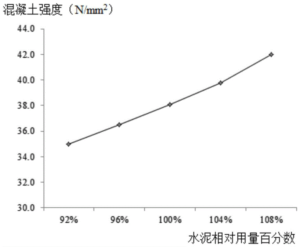 一种水泥混凝土强度的预测方法