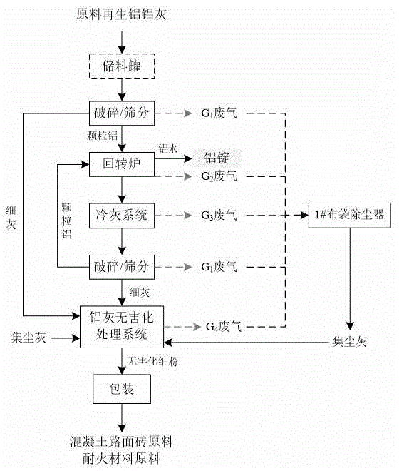 cn111519033a_一种将危险废物原料再生铝铝灰进行无