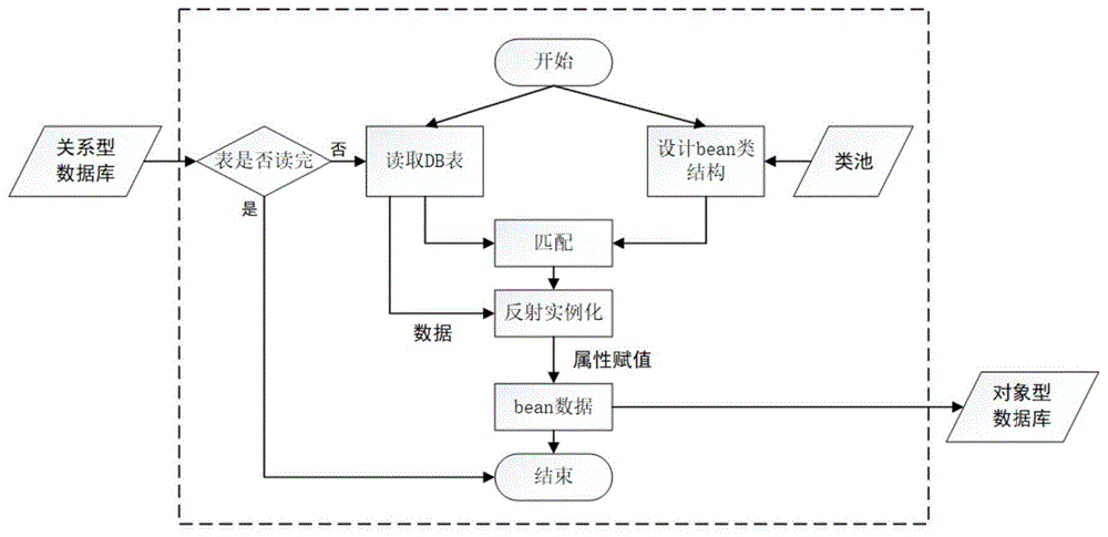 cn111538795a_一種關係型數據庫與對象型數據庫的智能交互系統在審