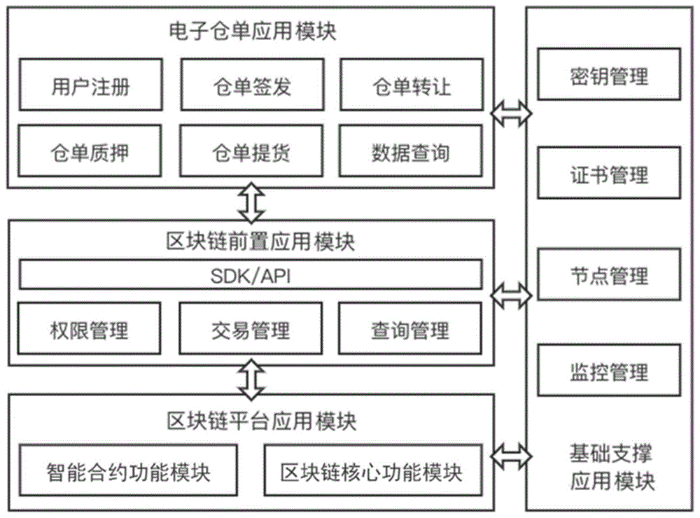 种基于区块链技术的仓单流转系统及方法,该系统包括电子仓单应用模块