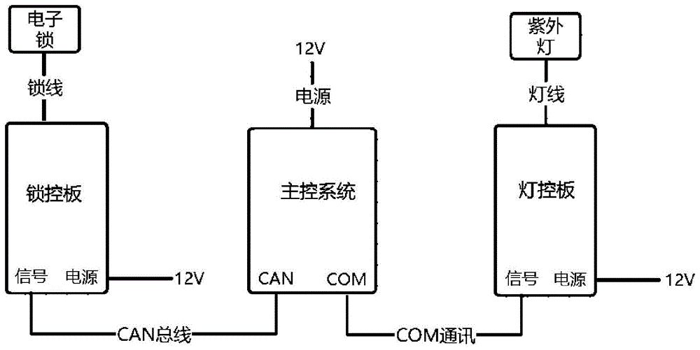 一种用于智能收衣柜的紫外线消毒灯控制装置