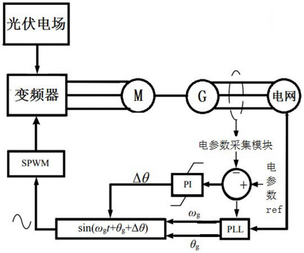 光伏电站用同步电机对并网装置