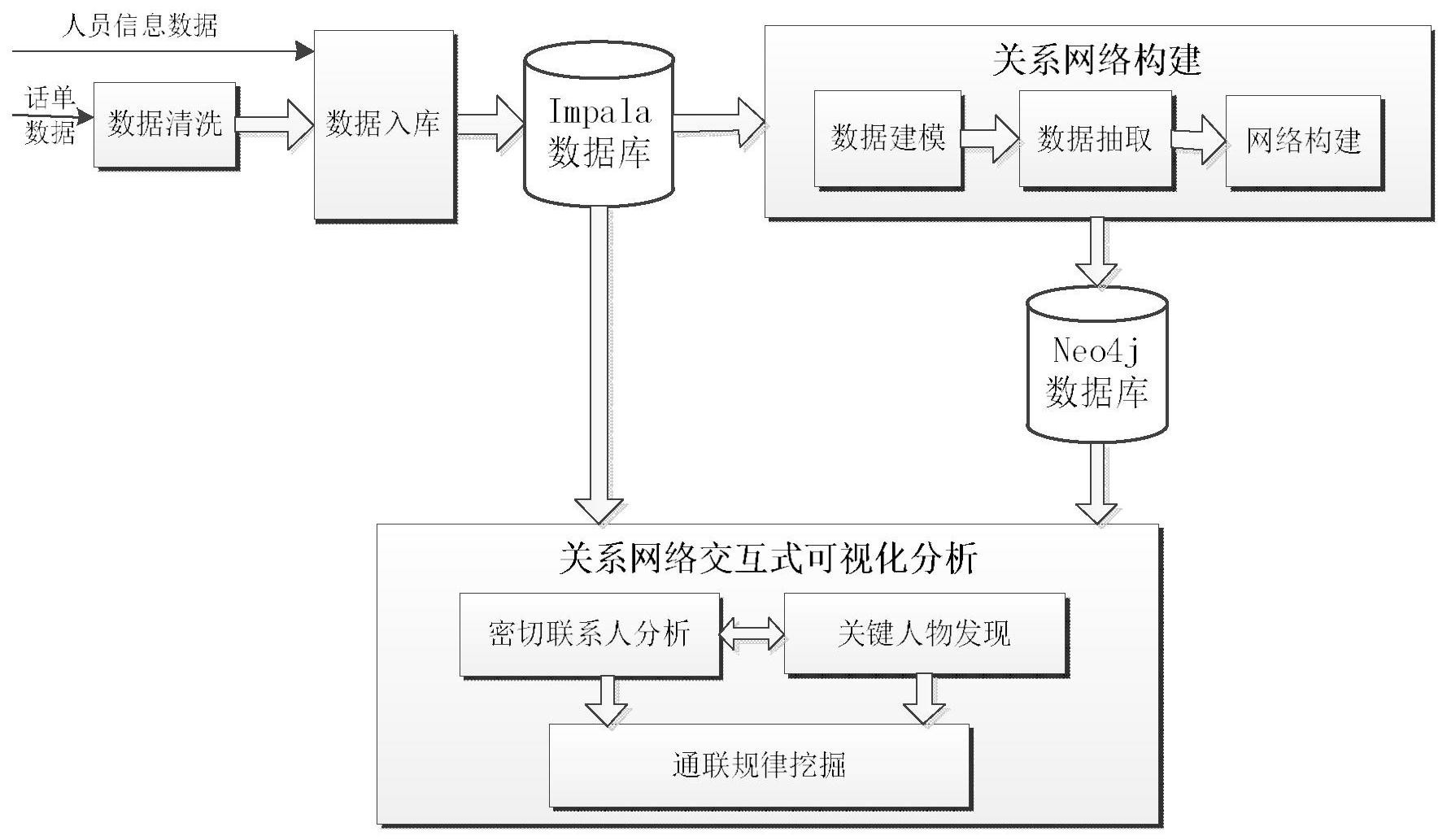 话单数据关系网络交互式可视化方法