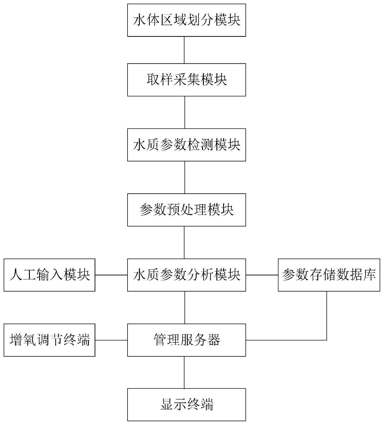 一種基於大數據的水產養殖業水體環境智能監測系統