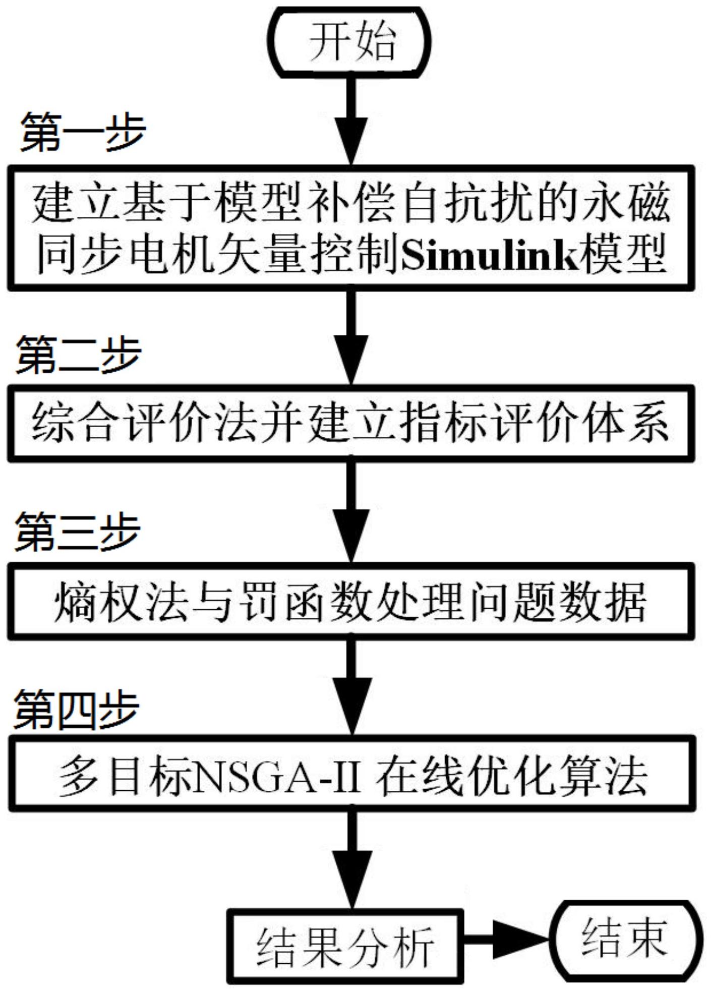 一种基于熵权法的永磁同步电机多目标参数优化方法