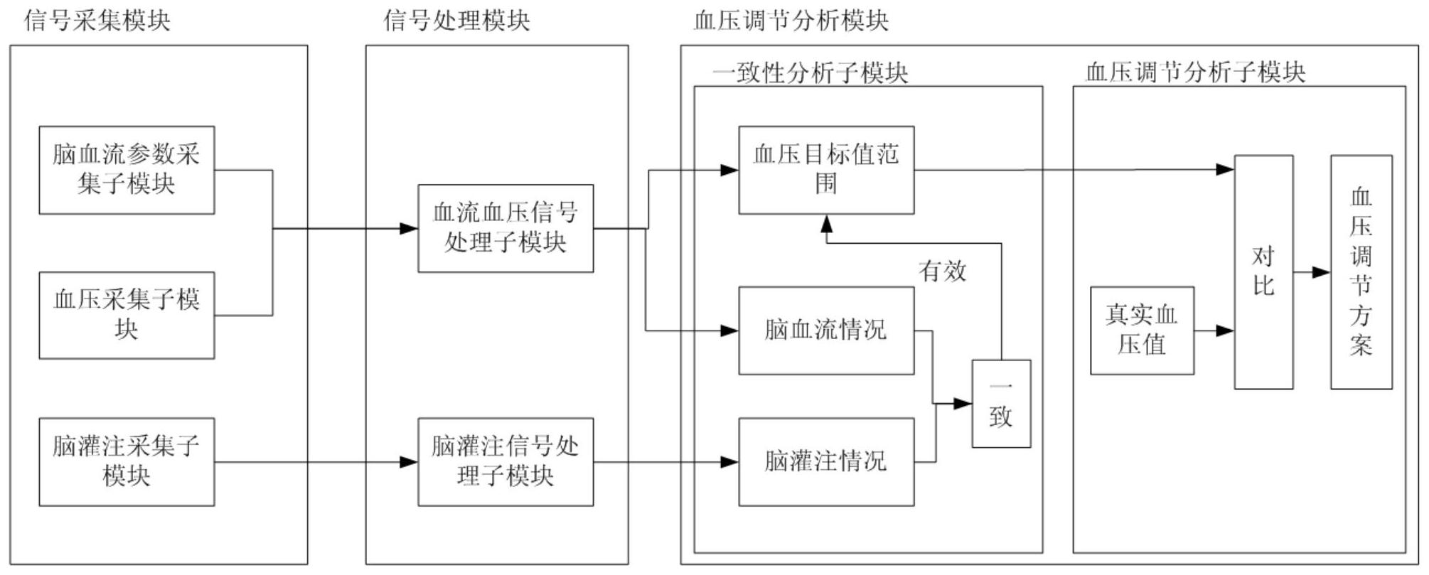 一种根据最佳血压目标值调节血压的系统