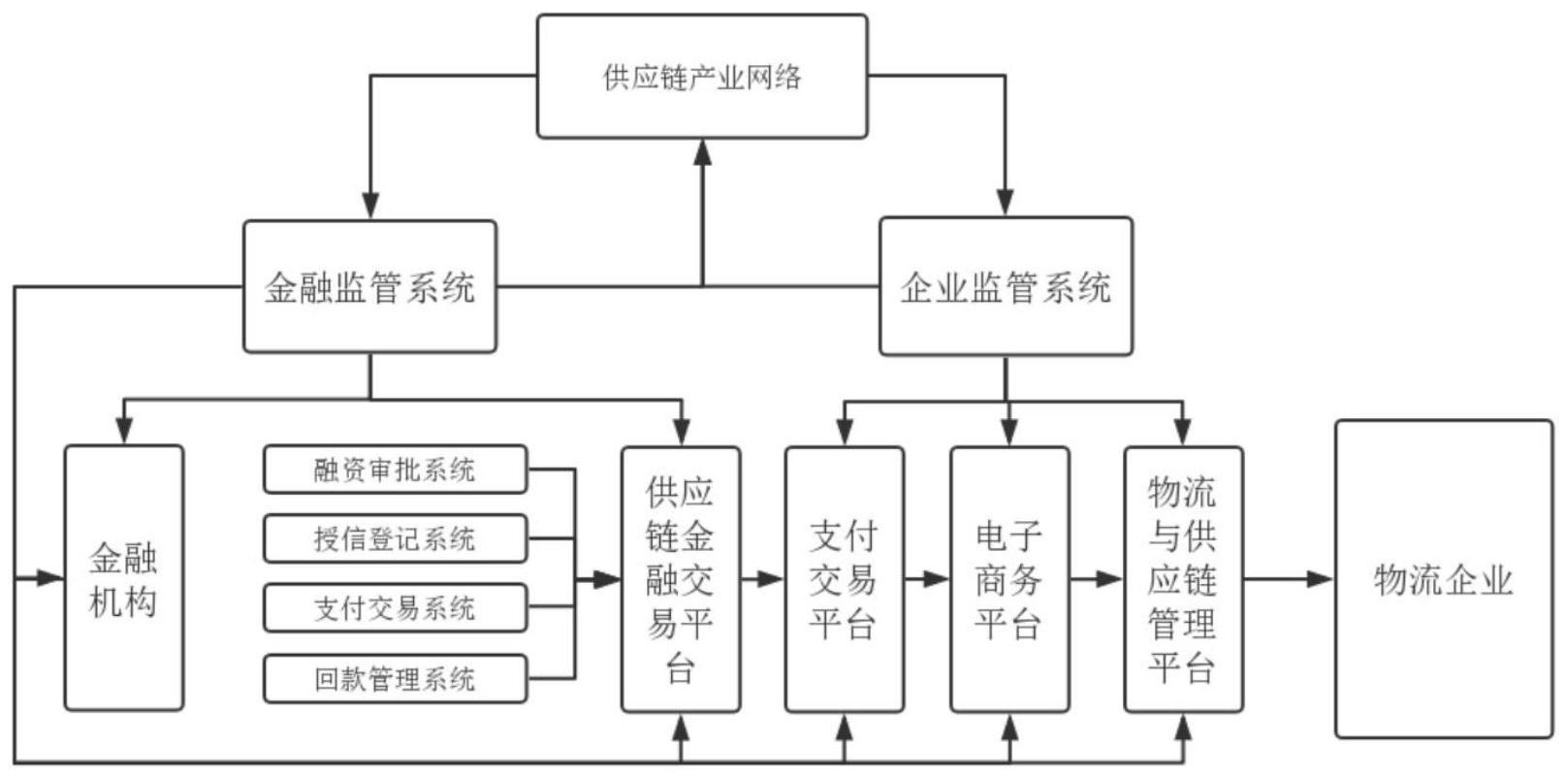 電子商務供應鏈金融平臺