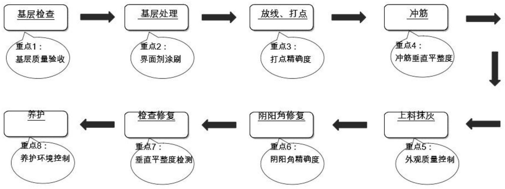 石膏砂浆抹灰的工艺流程如下 基层处理→打点→挂网→冲筋→上料抹灰