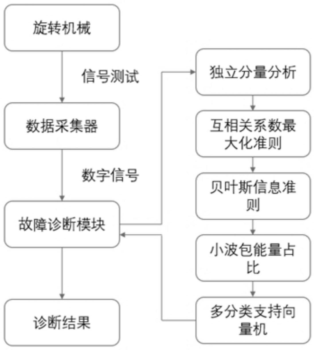 基于独立分量分析与相关性准则的旋转机械故障诊断方法
