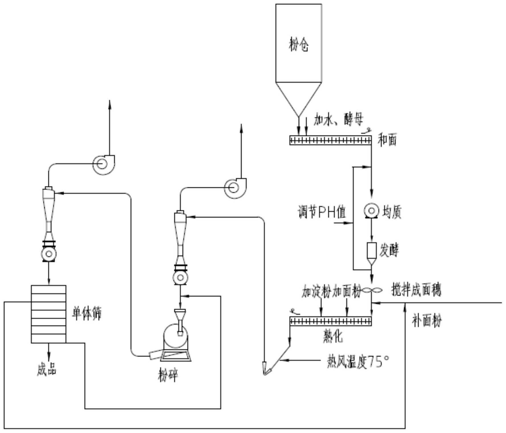 发酵面粉的工业生产工艺