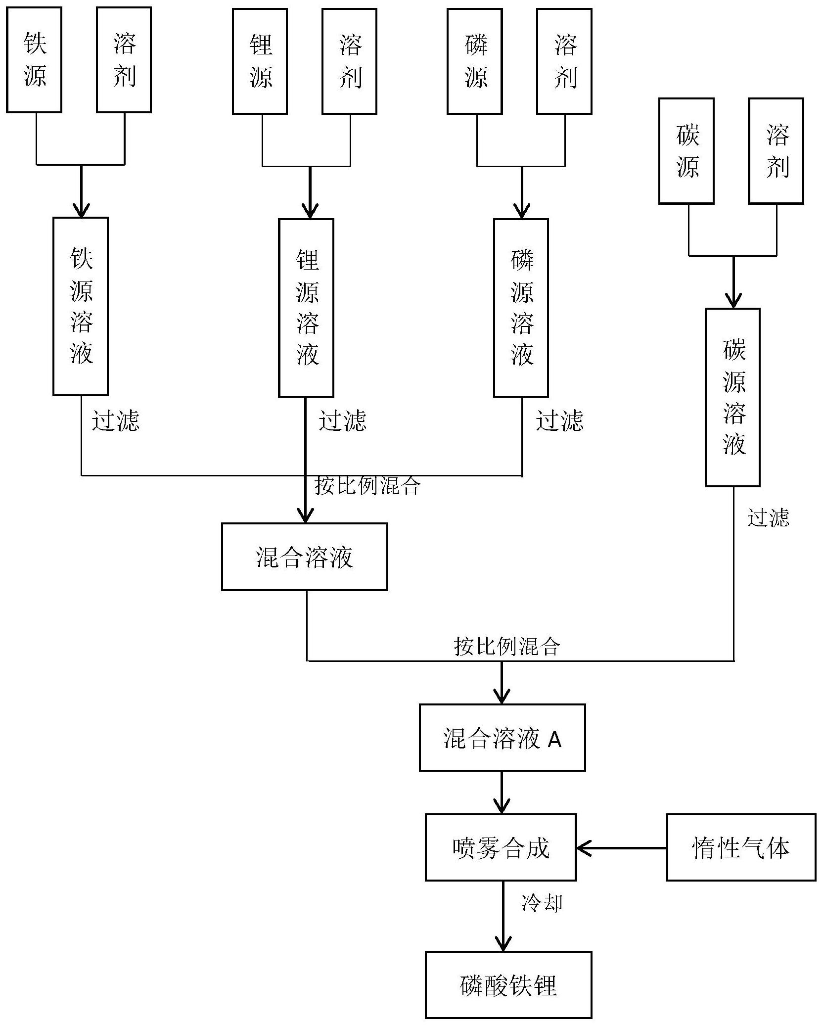 cn111704122a_一种锂离子电池磷酸铁锂正极材料的制备方法在审