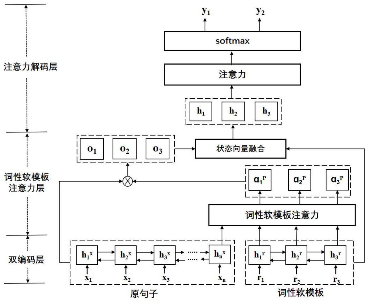 基於詞性軟模板注意力機制的短文本自動摘要方法