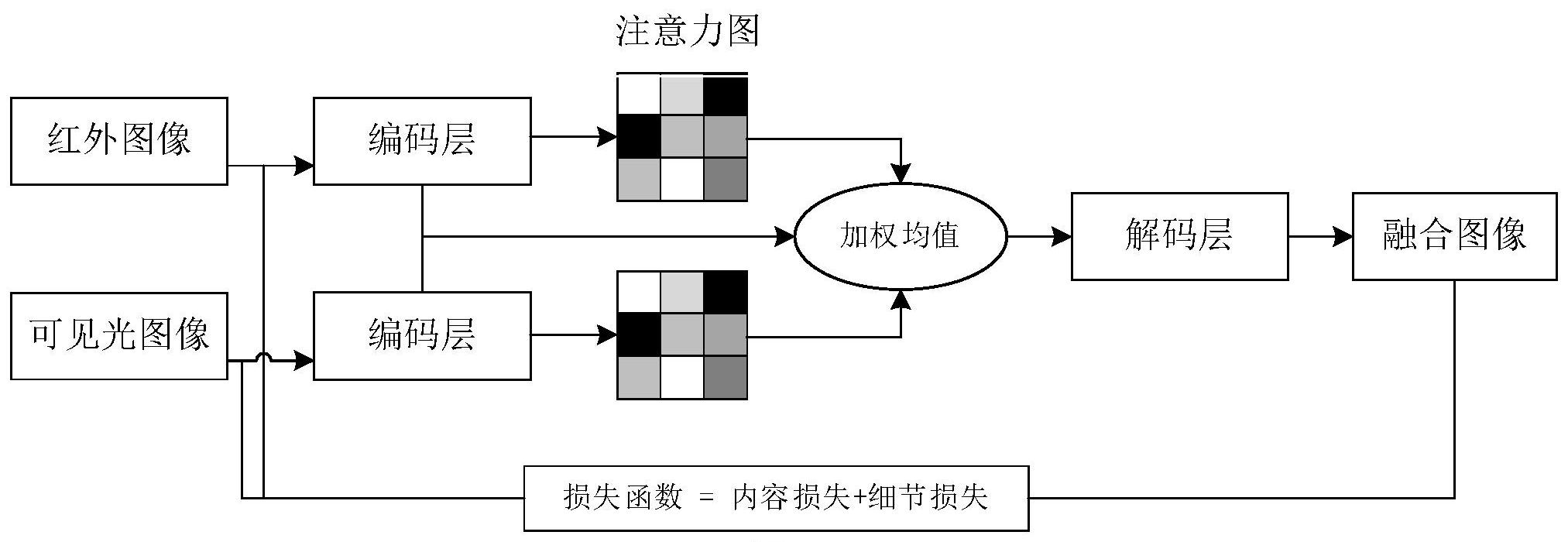 基於自注意力機制的紅外和可見光圖像融合方法