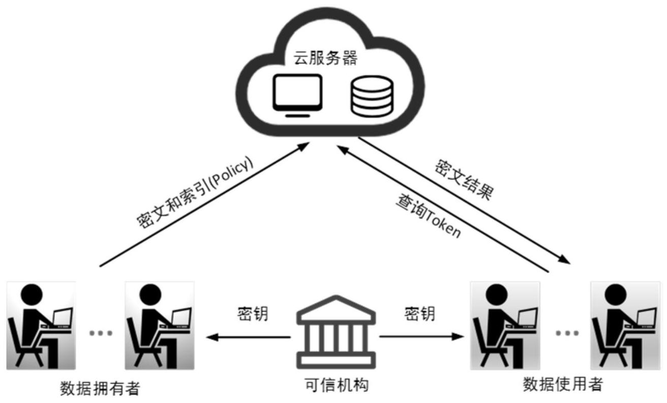 一種基於屬性的多用戶連接關鍵字可搜索加密方法