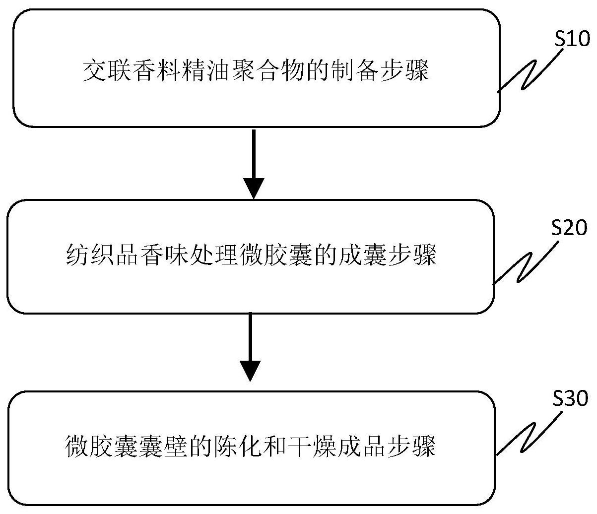 纺织品香味处理微胶囊的制备方法