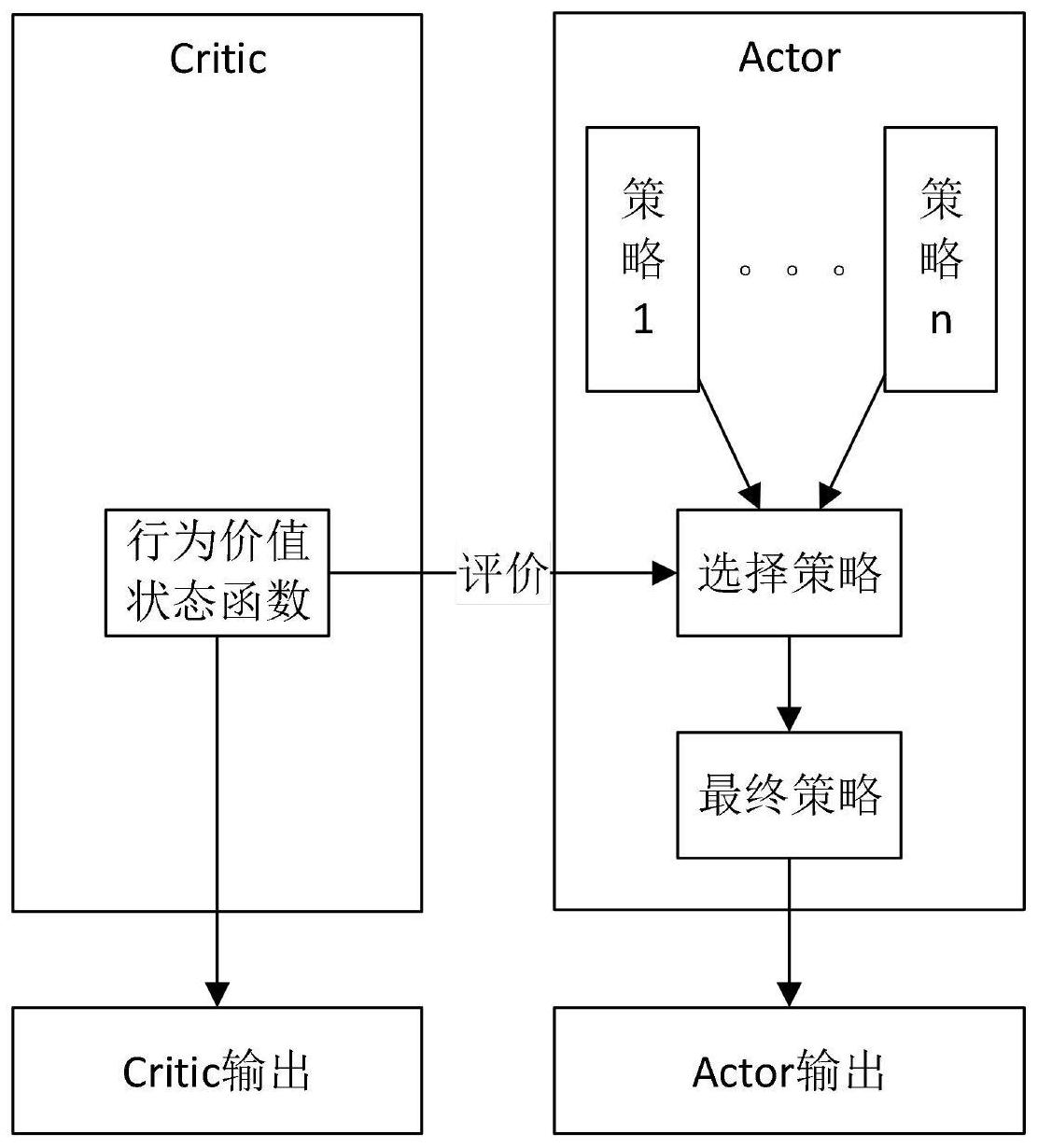 基于深度强化学习中actor-critic框架的策略选择方法