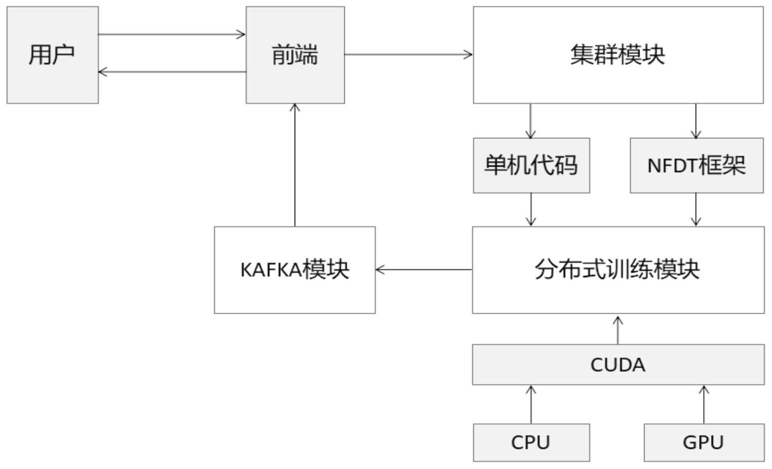 單機用戶將數據集和代碼存儲於集群網絡中並生成唯一hash值;分佈式