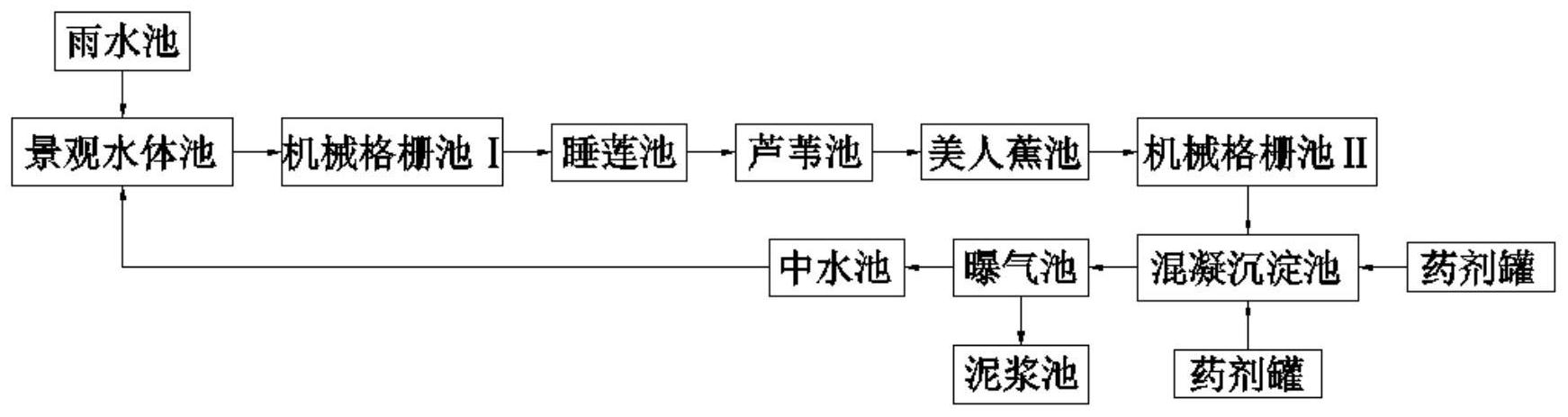 一种基于雨水收集补偿式的生化处理景观水体系统