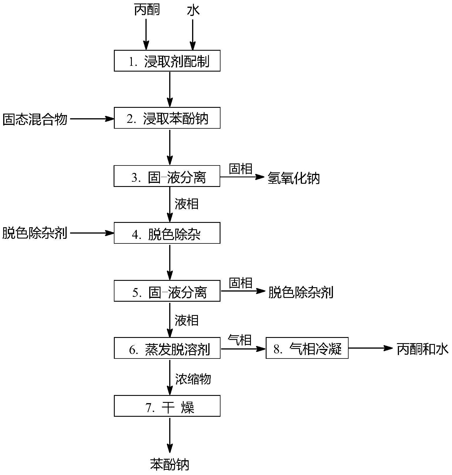 cn111777494a_一種苯酚鈉和氫氧化鈉固態混合物的浸取分離方法