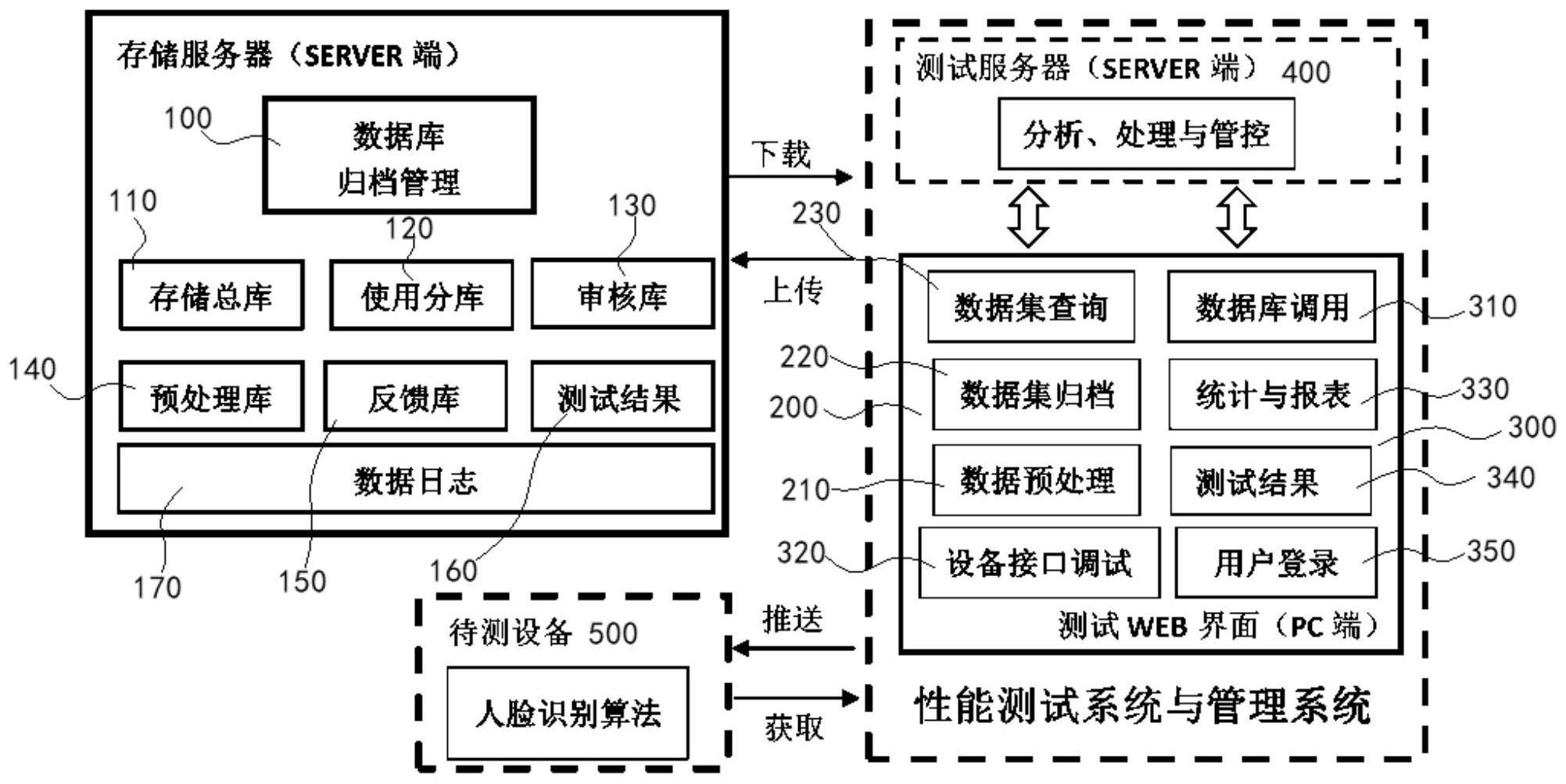 cn111782835a_一種面向人臉識別設備檢測的人臉測試數據庫管理系統及