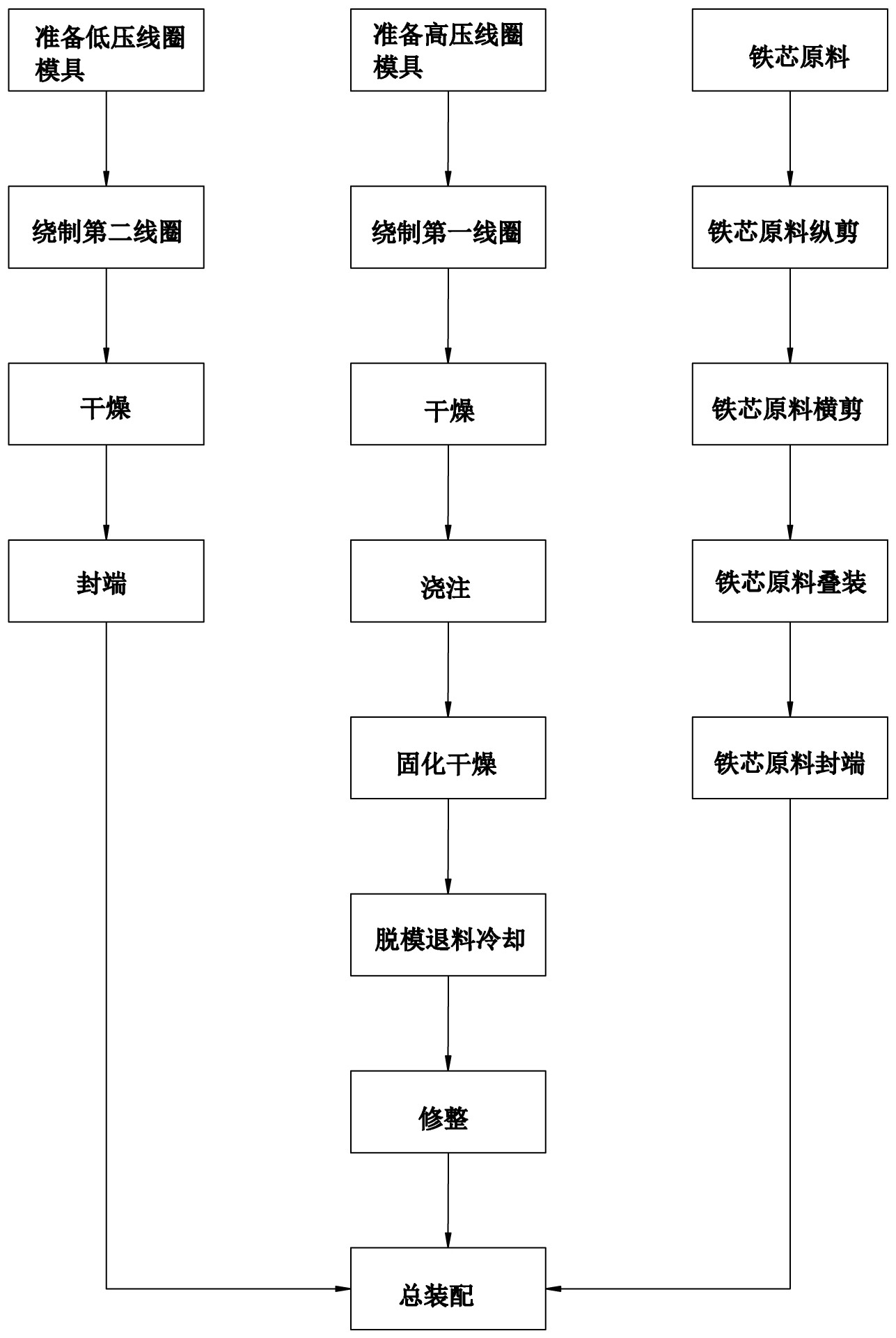 一种改进稳定性的干式变压器及其生产工艺