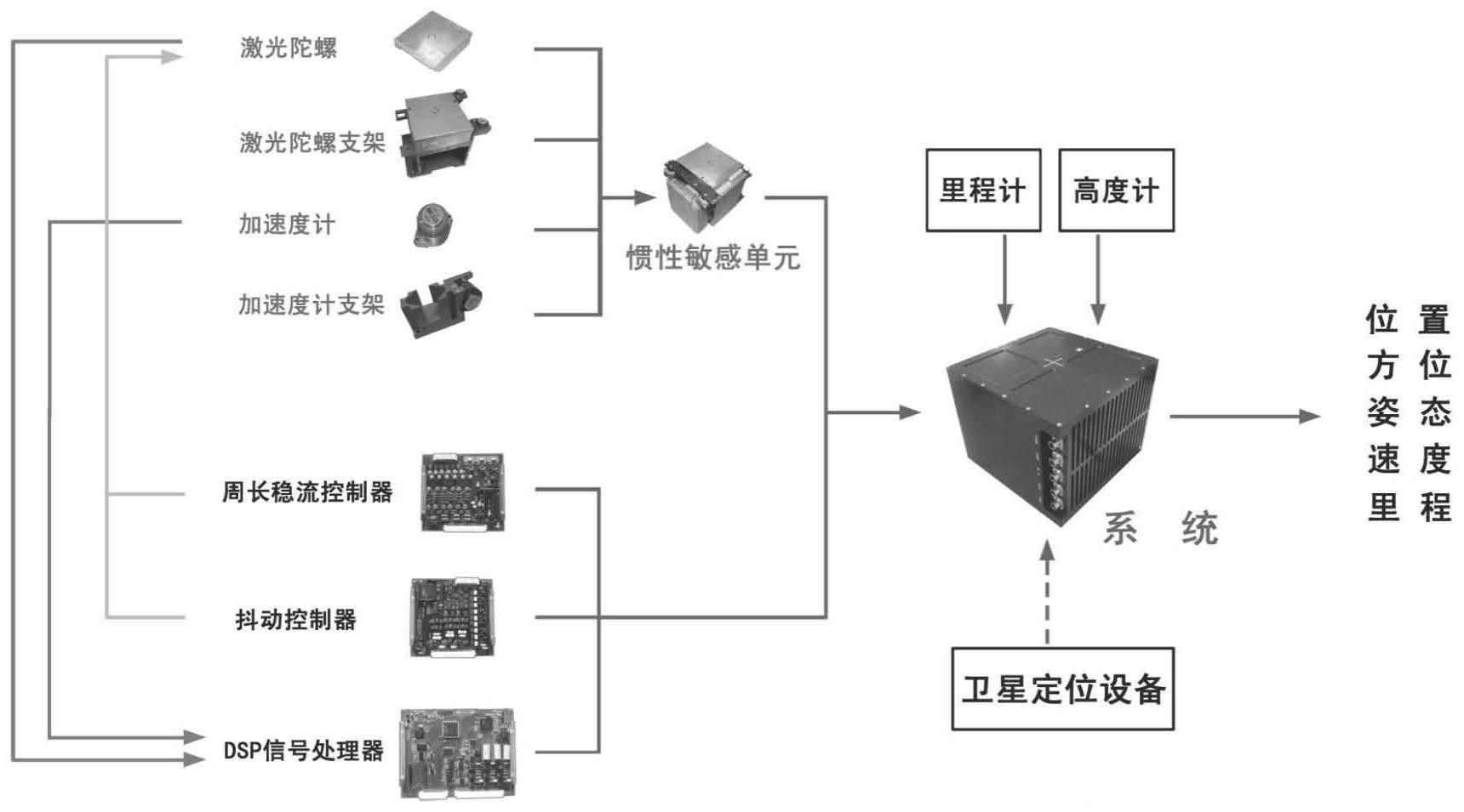 一种捷联惯性导航的误差补偿方法及导航系统