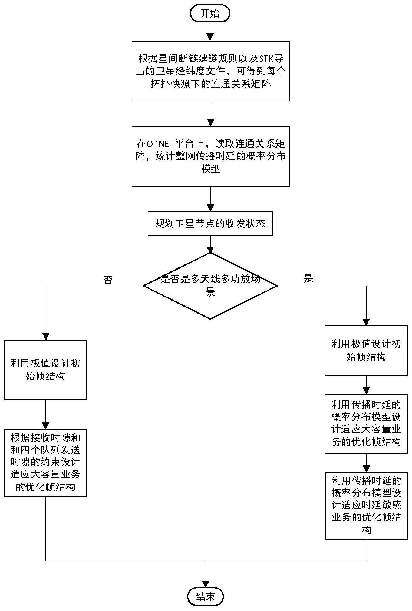 cn111817774a_基于传播时延的低轨卫星网络星间多址接入方法