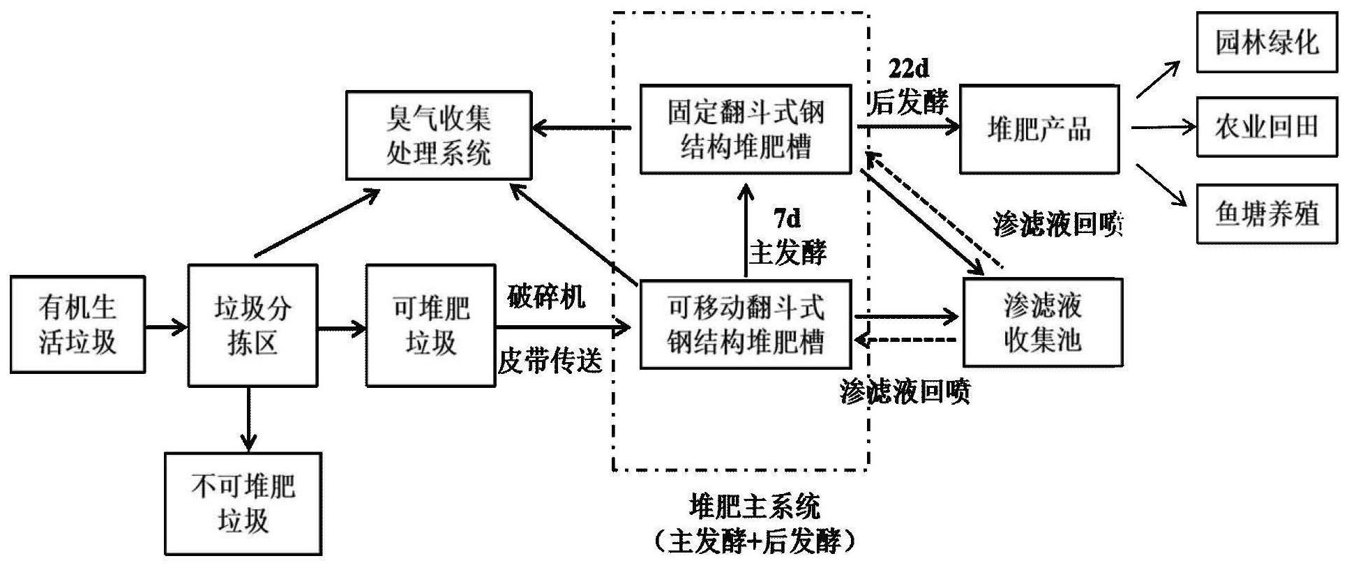 cn111848249a_基于翻斗式堆肥槽的农村生活垃圾堆肥