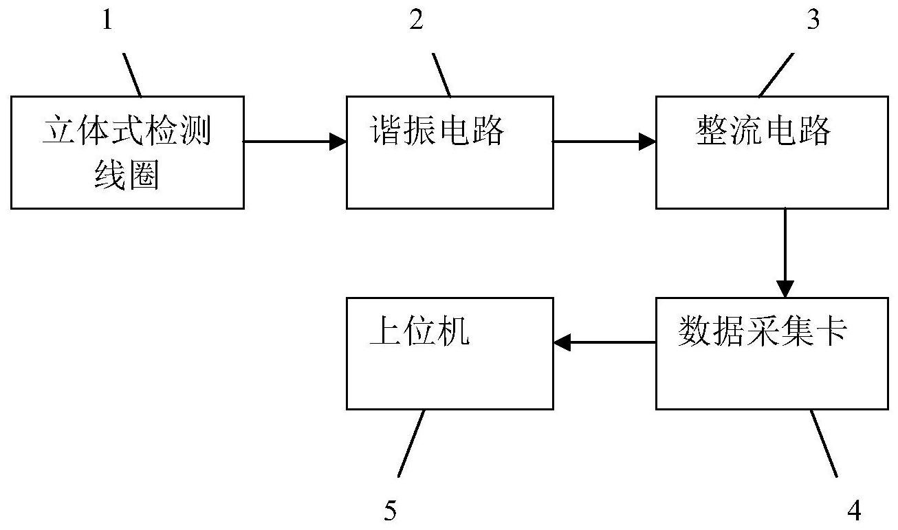 數據採集卡和上位機;無線充電系統耦合結構通過高頻交變電磁場傳輸