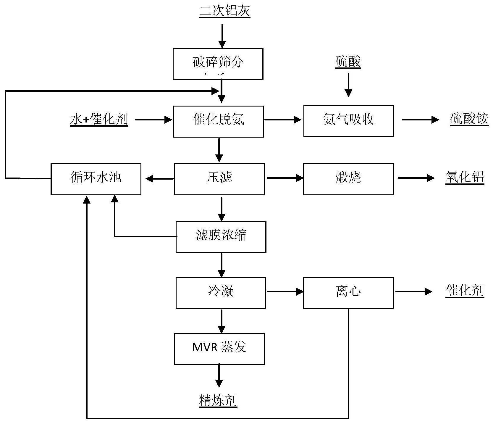 一种二次铝灰无害化处置工艺