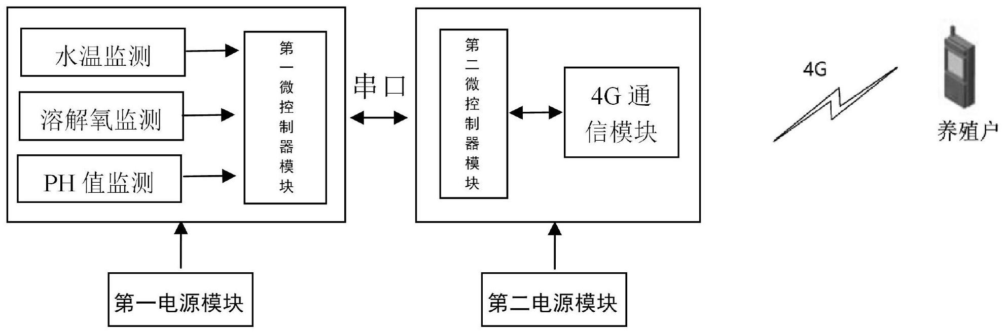 一种基于zigbee无线传感器网络的鱼塘水质监测系统及其监测方法