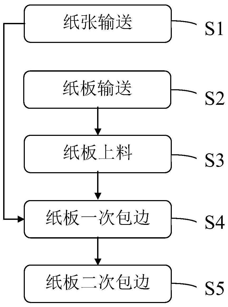 一种纸板包边方法