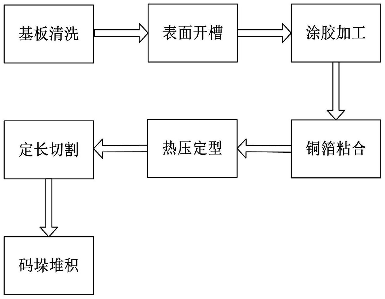 一种覆铜板生产加工工艺
