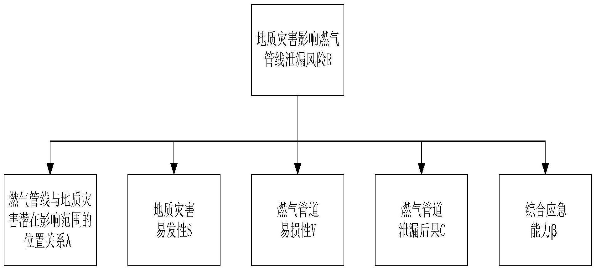 一種地質災害下燃氣管網洩漏爆炸風險評估方法及系統