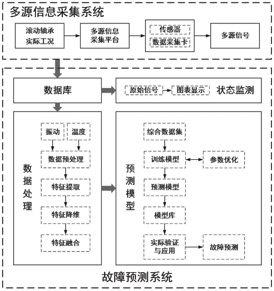 一種多源信息融合的軸承故障預測系統及方法