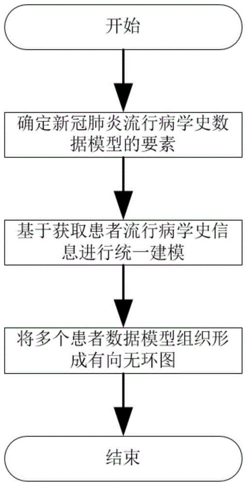 一种新冠肺炎患者流行病学史结构化建模方法