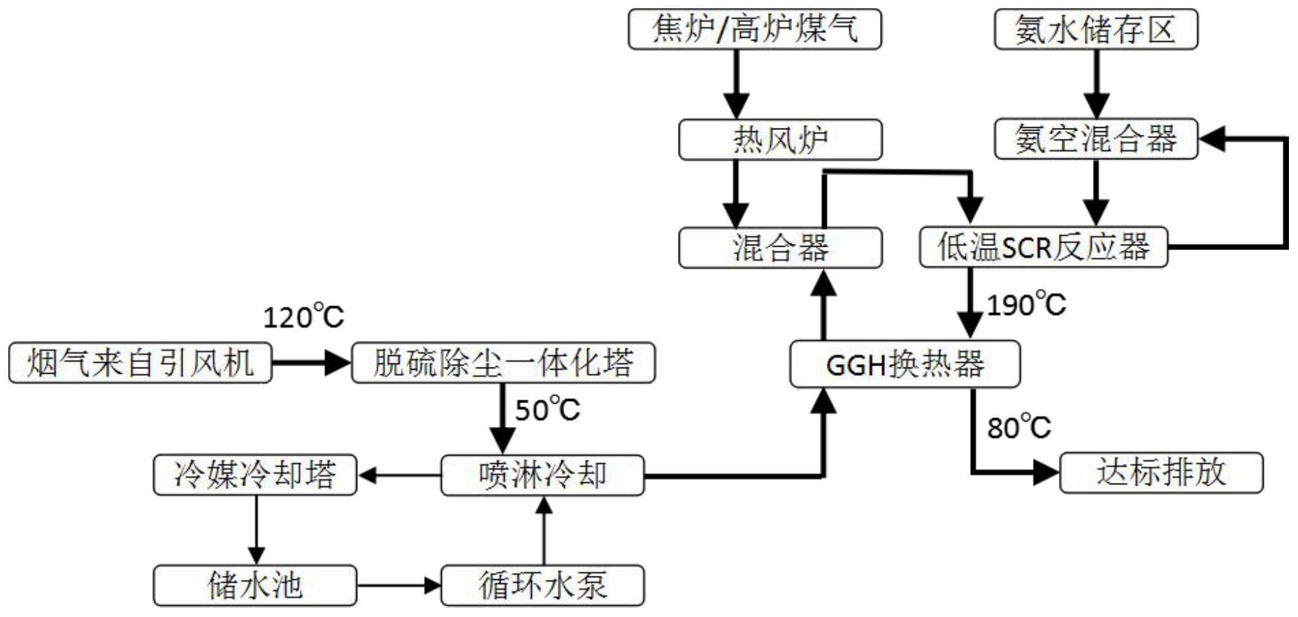 一种烟气低温scr脱硝工艺