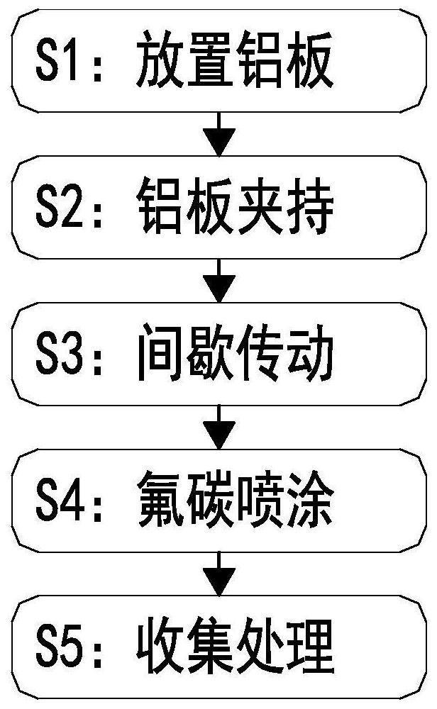 一种曲面幕墙铝单板制造氟碳喷涂处理方法