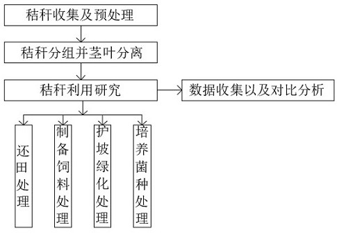 cn111978108a_一种基于秸秆高值多元循环利用的研究方法在审