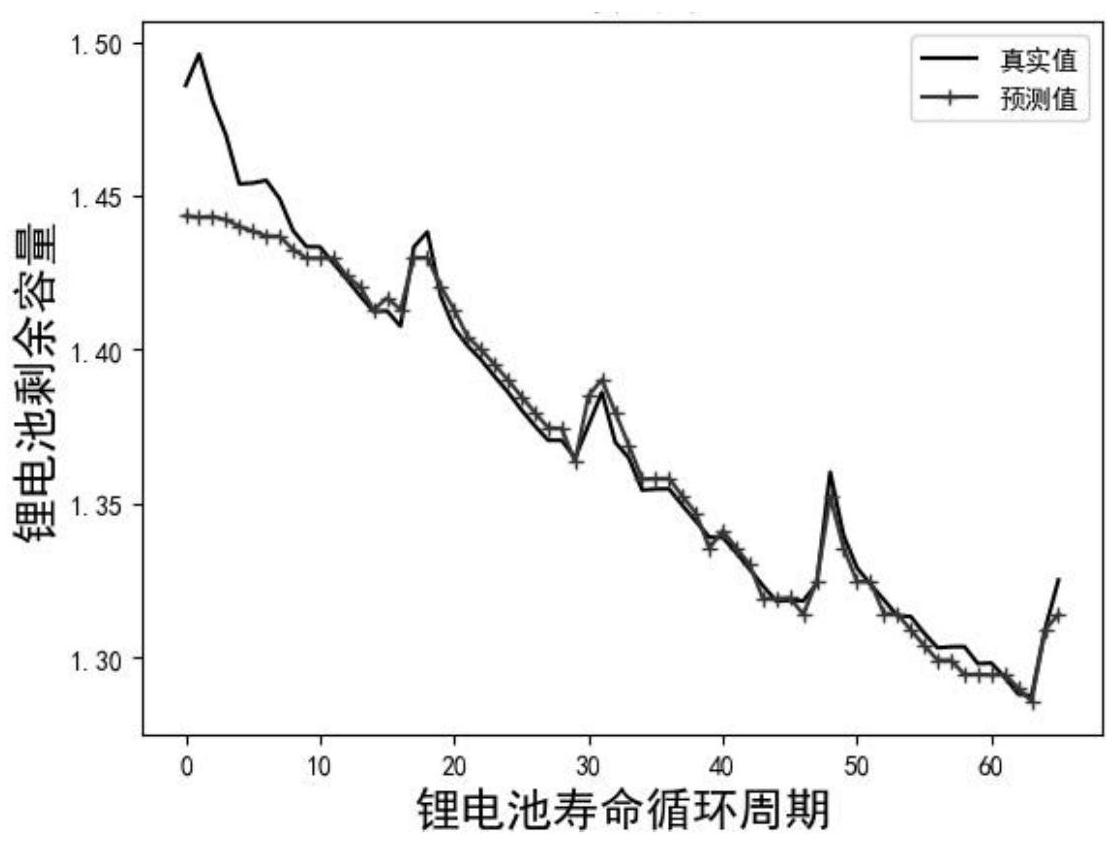 一種基於支持向量迴歸算法的鋰電池剩餘壽命預測方法