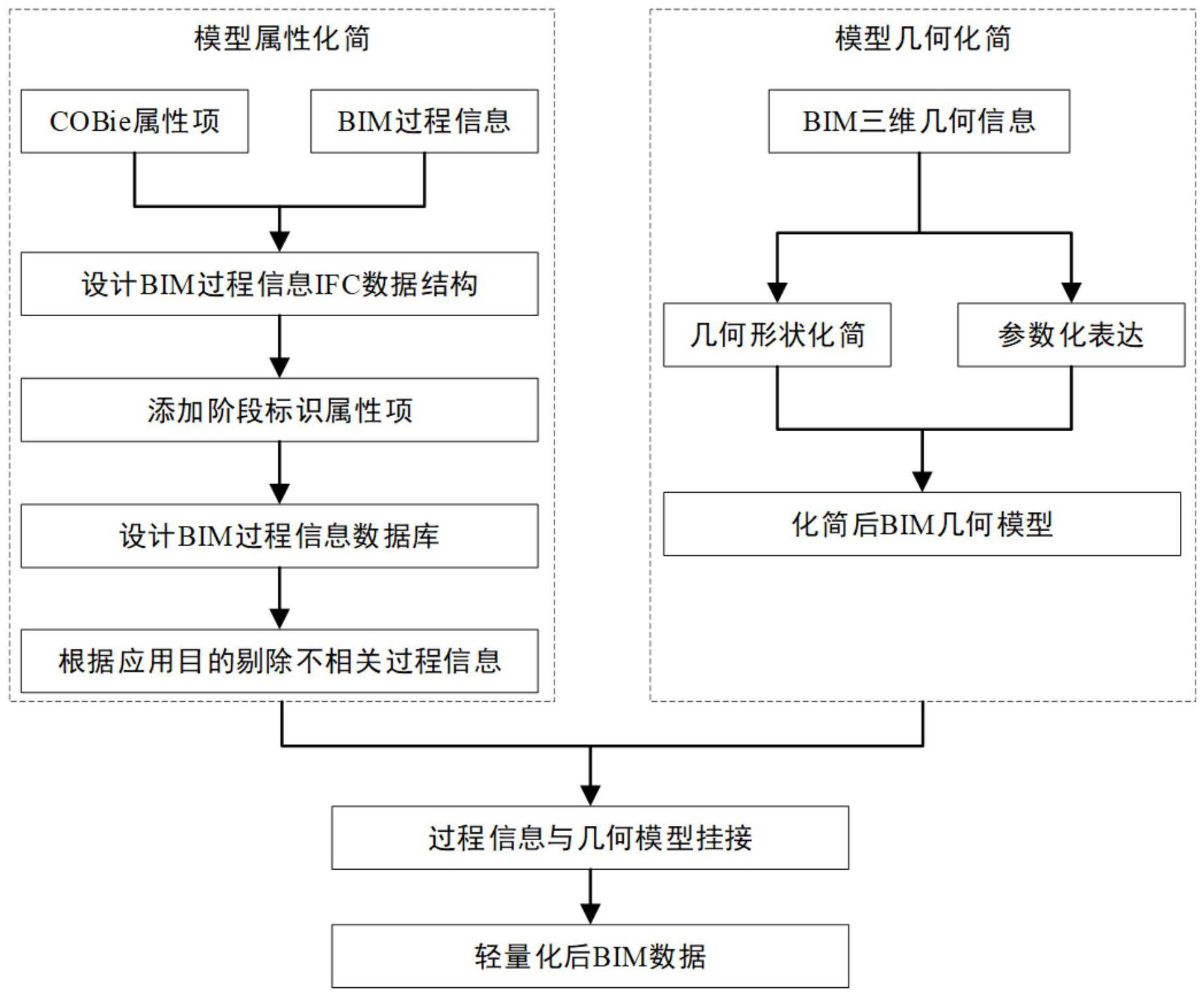 bim模型轻量化方法