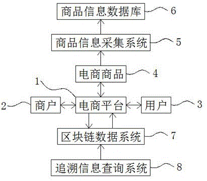 cn112001670a_一种基于区块链的电商用商品物流追溯信息采集系统在审