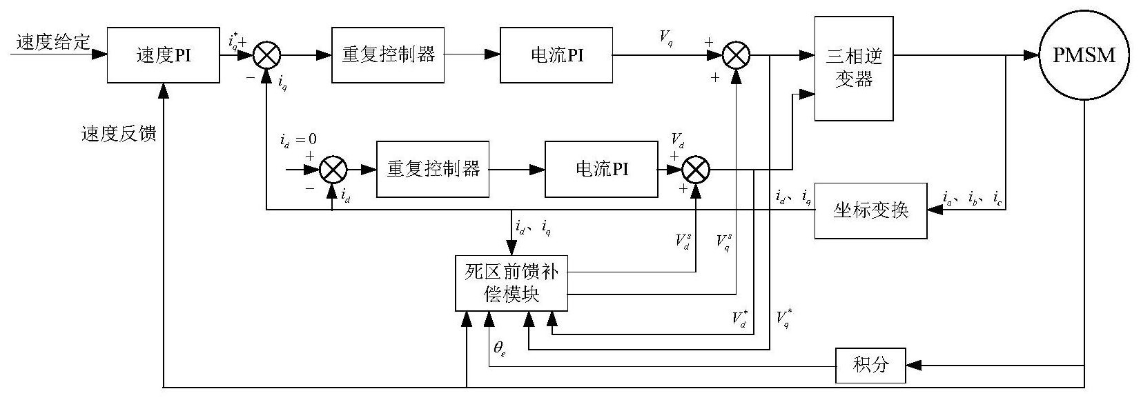 一種基於重複控制和前饋補償的永磁同步電機驅動器諧波電流抑制系統和