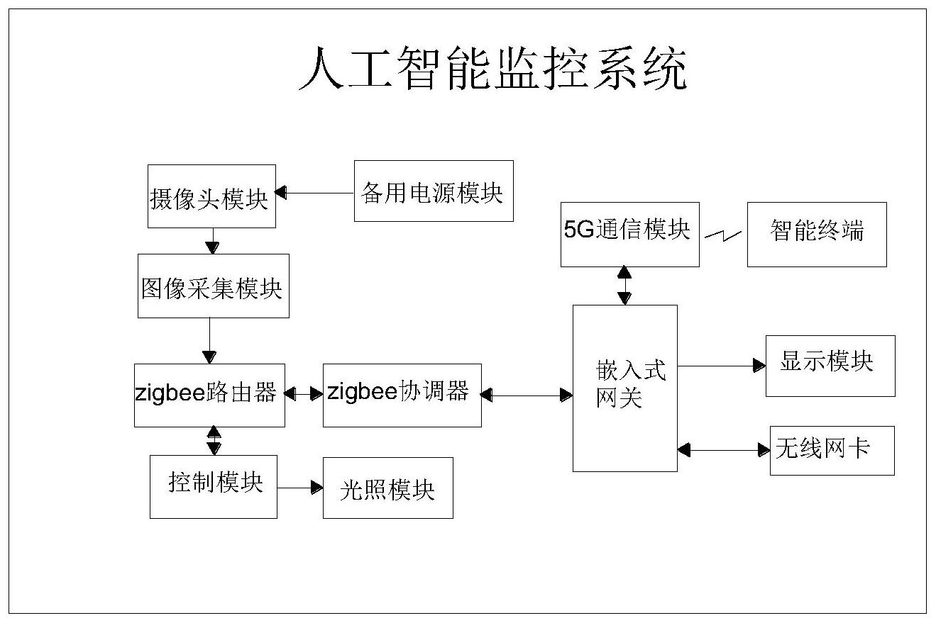 一种人工智能监控系统