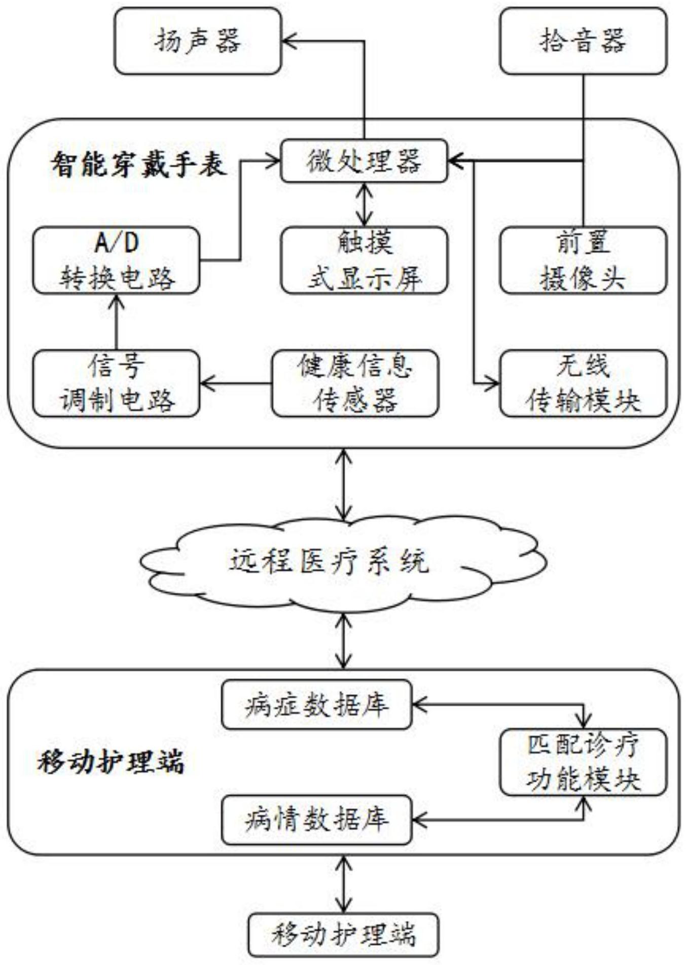 本发明包括智能穿戴手表;智能穿戴手表的健康信息传感器,用于采集健康