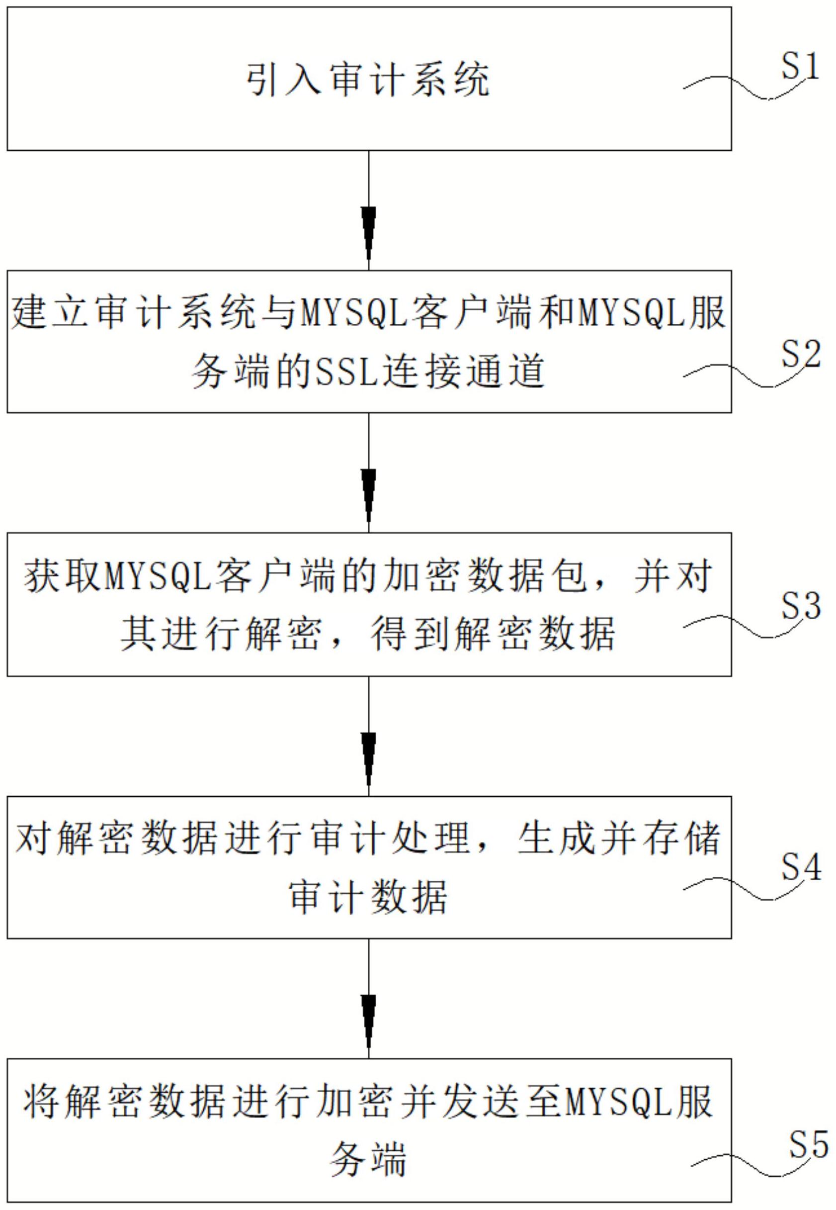 一种基于ssl的mysql数据库审计方法