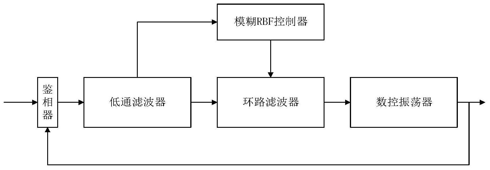 cn112039520a_一种基于模糊rbf自适应控制的数字锁相环在审