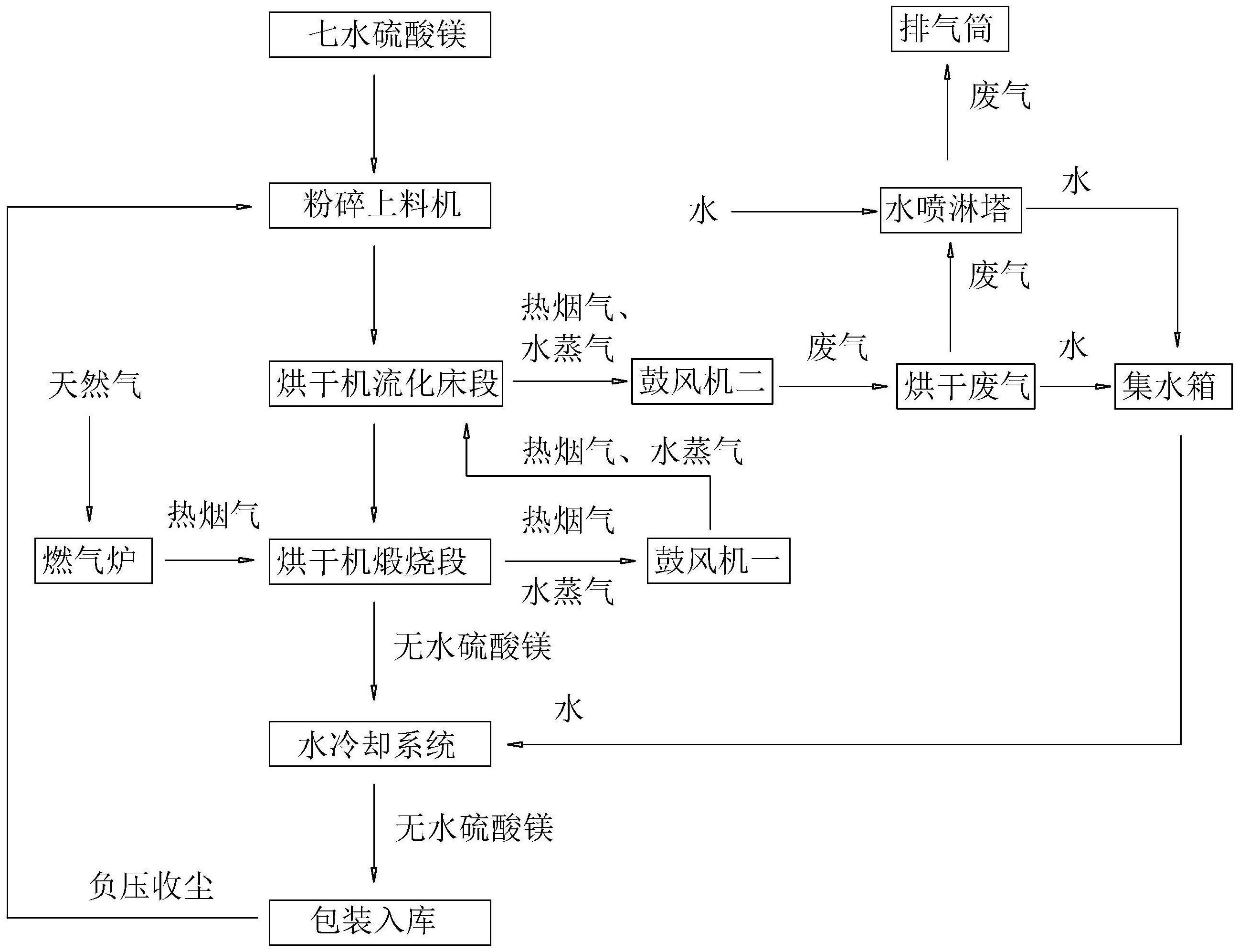 一种无水硫酸镁的烘干工艺流程